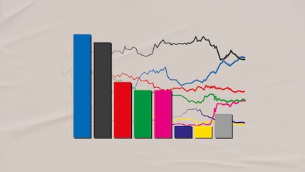 Die Umfragewerte zur Frage, wen Deutschland wählen würde, wenn am kommenden Sonntag Wahl wäre. Im Vordergrund sind Balken zu sehen, im Hintergrund ein Liniendiagramm.